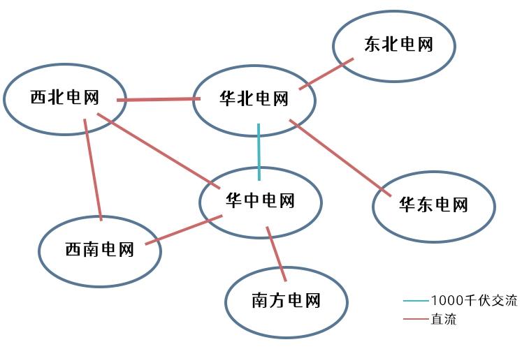 大電網(wǎng)是怎么連接起來的？